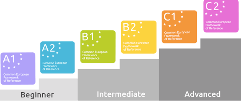 What Exactly Is The Cefr Common European Framework Of Languages Verbling