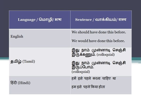 Sentences For Daily Use English Tamil Hindi Verbling