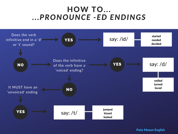 ED ENDING PRONUNCIATION OF REGULAR VERBS