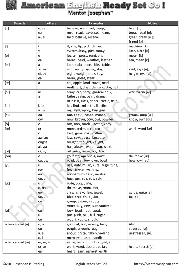 Phonetic Alphabet Pronunciation Audio : Kk Phonetic Chart Tiyam